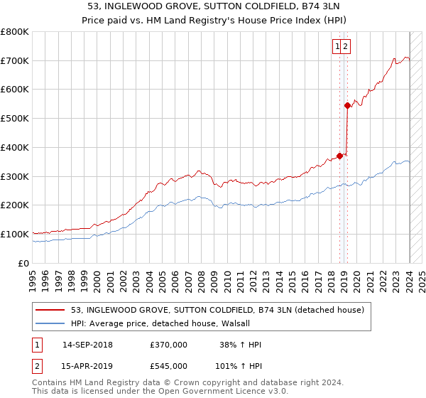 53, INGLEWOOD GROVE, SUTTON COLDFIELD, B74 3LN: Price paid vs HM Land Registry's House Price Index