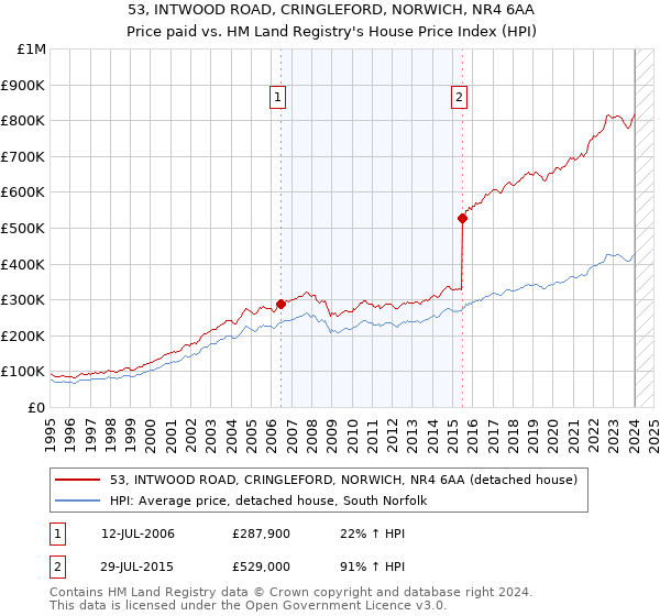 53, INTWOOD ROAD, CRINGLEFORD, NORWICH, NR4 6AA: Price paid vs HM Land Registry's House Price Index