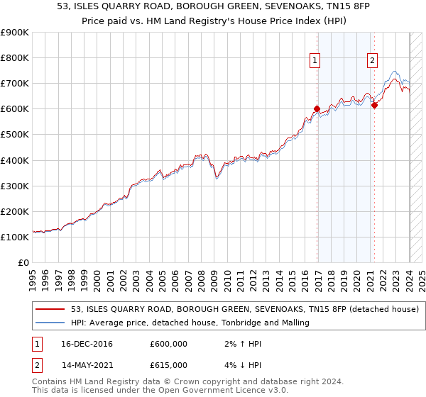 53, ISLES QUARRY ROAD, BOROUGH GREEN, SEVENOAKS, TN15 8FP: Price paid vs HM Land Registry's House Price Index