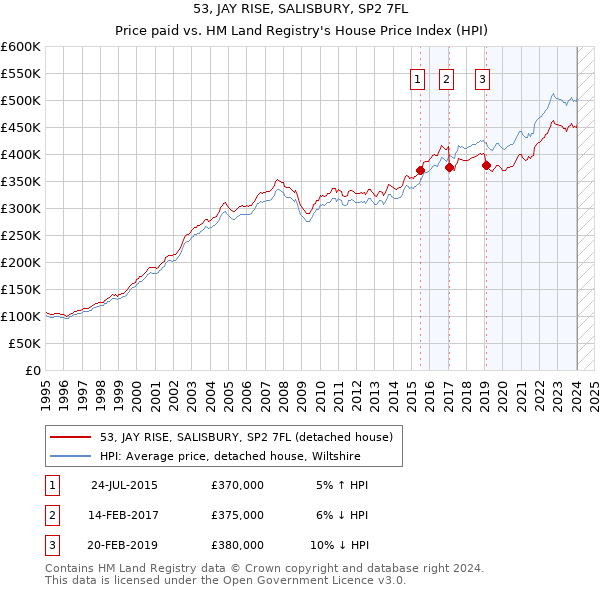 53, JAY RISE, SALISBURY, SP2 7FL: Price paid vs HM Land Registry's House Price Index