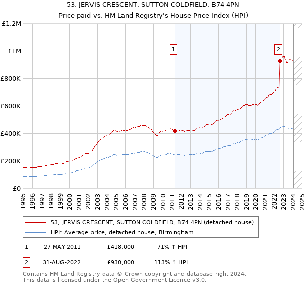 53, JERVIS CRESCENT, SUTTON COLDFIELD, B74 4PN: Price paid vs HM Land Registry's House Price Index