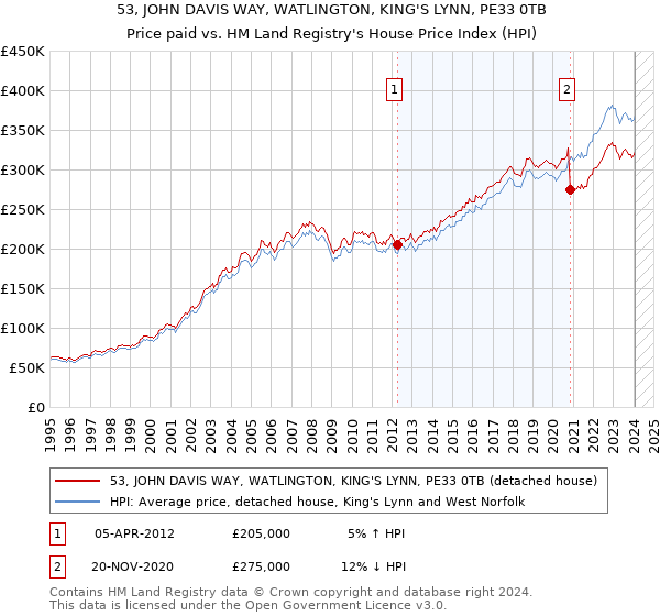 53, JOHN DAVIS WAY, WATLINGTON, KING'S LYNN, PE33 0TB: Price paid vs HM Land Registry's House Price Index