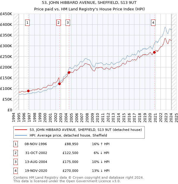 53, JOHN HIBBARD AVENUE, SHEFFIELD, S13 9UT: Price paid vs HM Land Registry's House Price Index