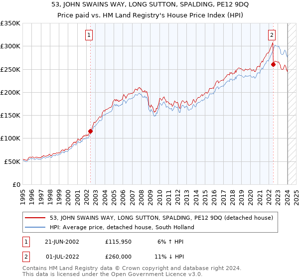 53, JOHN SWAINS WAY, LONG SUTTON, SPALDING, PE12 9DQ: Price paid vs HM Land Registry's House Price Index