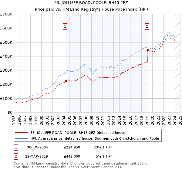 53, JOLLIFFE ROAD, POOLE, BH15 2EZ: Price paid vs HM Land Registry's House Price Index