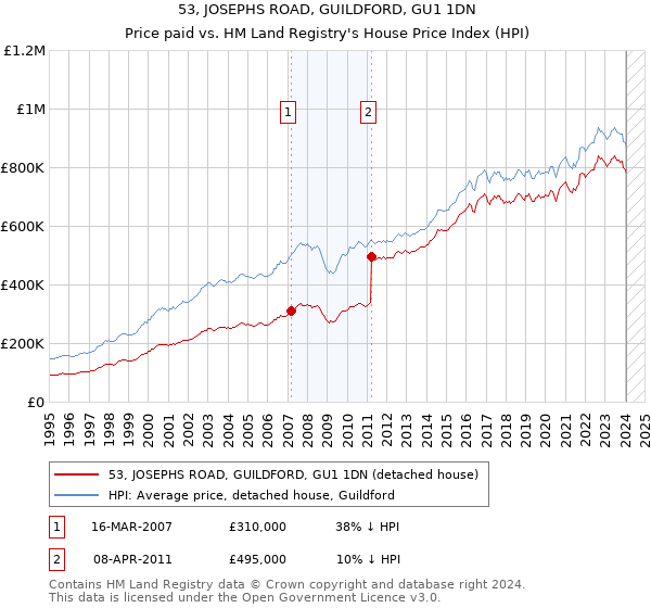 53, JOSEPHS ROAD, GUILDFORD, GU1 1DN: Price paid vs HM Land Registry's House Price Index