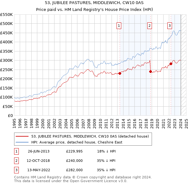 53, JUBILEE PASTURES, MIDDLEWICH, CW10 0AS: Price paid vs HM Land Registry's House Price Index