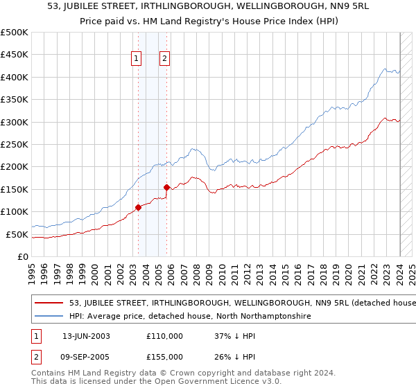 53, JUBILEE STREET, IRTHLINGBOROUGH, WELLINGBOROUGH, NN9 5RL: Price paid vs HM Land Registry's House Price Index