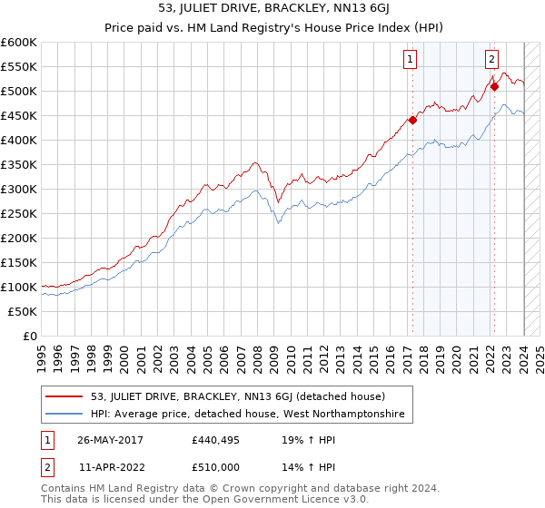 53, JULIET DRIVE, BRACKLEY, NN13 6GJ: Price paid vs HM Land Registry's House Price Index