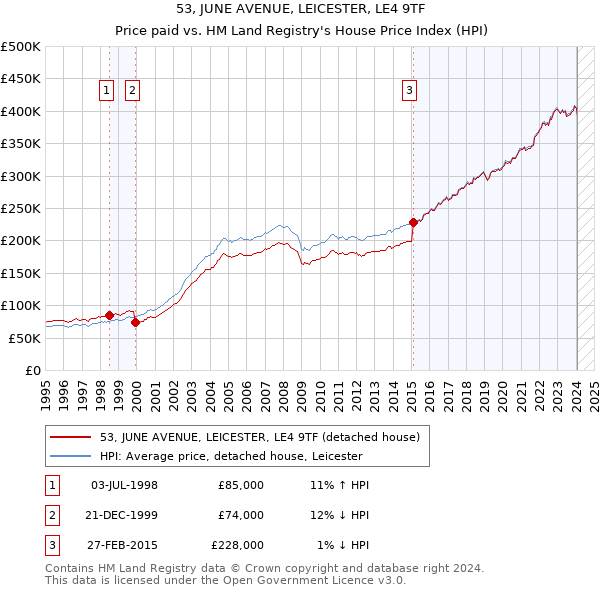 53, JUNE AVENUE, LEICESTER, LE4 9TF: Price paid vs HM Land Registry's House Price Index