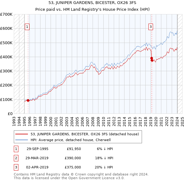 53, JUNIPER GARDENS, BICESTER, OX26 3FS: Price paid vs HM Land Registry's House Price Index