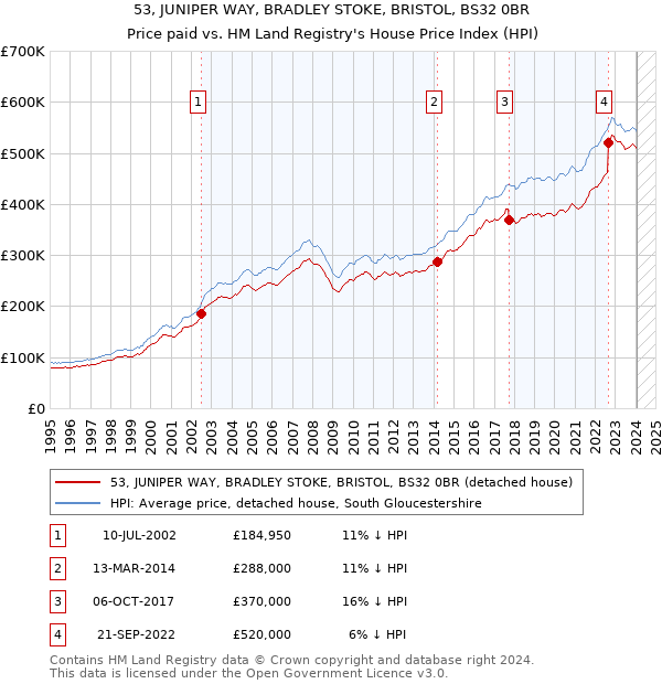 53, JUNIPER WAY, BRADLEY STOKE, BRISTOL, BS32 0BR: Price paid vs HM Land Registry's House Price Index