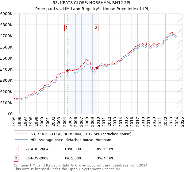 53, KEATS CLOSE, HORSHAM, RH12 5PL: Price paid vs HM Land Registry's House Price Index
