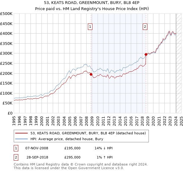 53, KEATS ROAD, GREENMOUNT, BURY, BL8 4EP: Price paid vs HM Land Registry's House Price Index