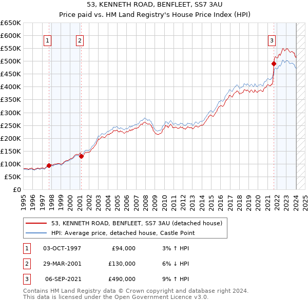 53, KENNETH ROAD, BENFLEET, SS7 3AU: Price paid vs HM Land Registry's House Price Index