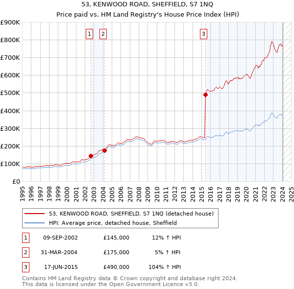 53, KENWOOD ROAD, SHEFFIELD, S7 1NQ: Price paid vs HM Land Registry's House Price Index