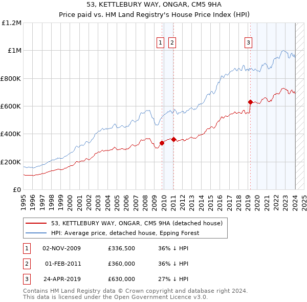 53, KETTLEBURY WAY, ONGAR, CM5 9HA: Price paid vs HM Land Registry's House Price Index