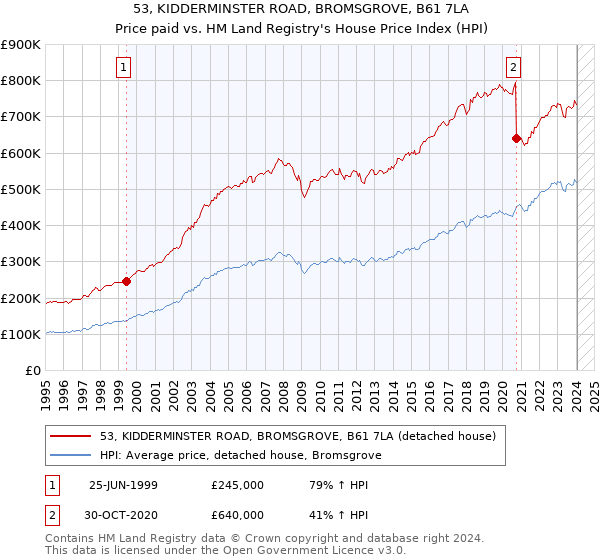 53, KIDDERMINSTER ROAD, BROMSGROVE, B61 7LA: Price paid vs HM Land Registry's House Price Index