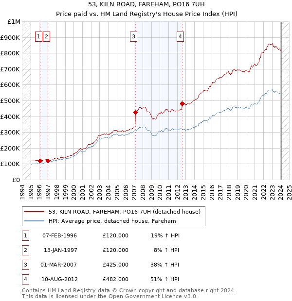 53, KILN ROAD, FAREHAM, PO16 7UH: Price paid vs HM Land Registry's House Price Index