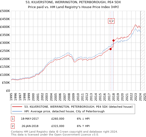 53, KILVERSTONE, WERRINGTON, PETERBOROUGH, PE4 5DX: Price paid vs HM Land Registry's House Price Index