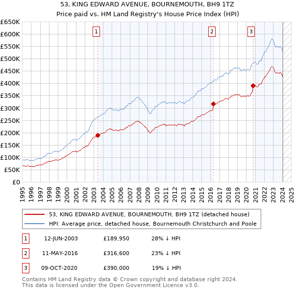 53, KING EDWARD AVENUE, BOURNEMOUTH, BH9 1TZ: Price paid vs HM Land Registry's House Price Index