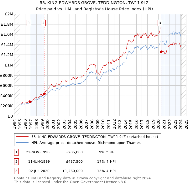 53, KING EDWARDS GROVE, TEDDINGTON, TW11 9LZ: Price paid vs HM Land Registry's House Price Index