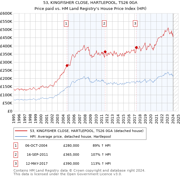 53, KINGFISHER CLOSE, HARTLEPOOL, TS26 0GA: Price paid vs HM Land Registry's House Price Index