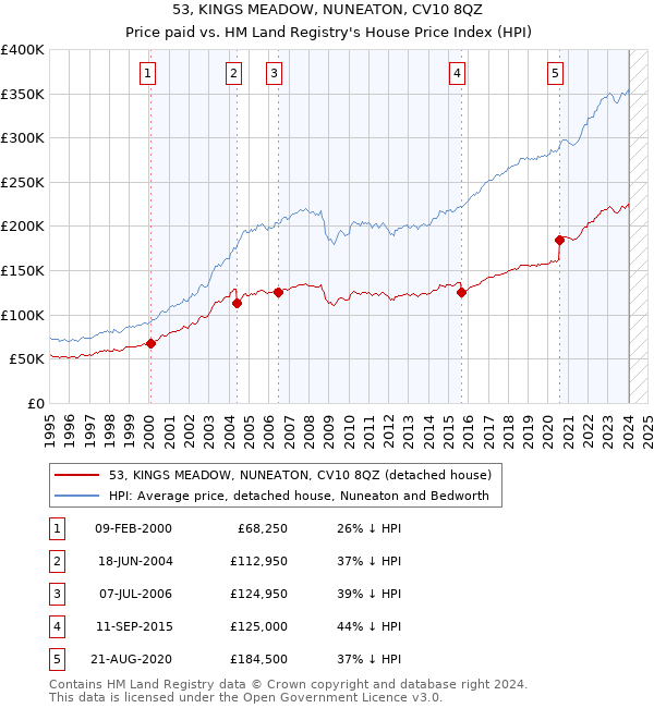 53, KINGS MEADOW, NUNEATON, CV10 8QZ: Price paid vs HM Land Registry's House Price Index