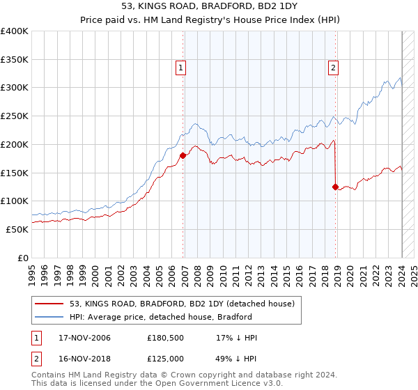 53, KINGS ROAD, BRADFORD, BD2 1DY: Price paid vs HM Land Registry's House Price Index