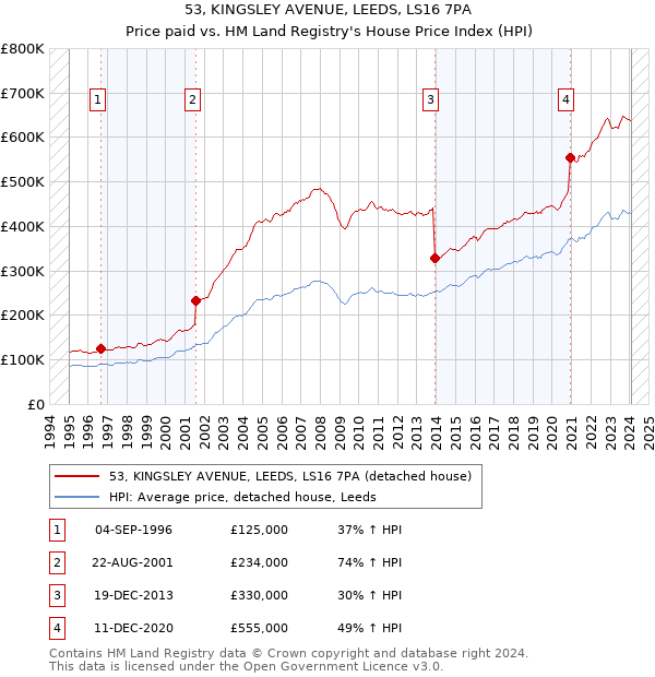 53, KINGSLEY AVENUE, LEEDS, LS16 7PA: Price paid vs HM Land Registry's House Price Index