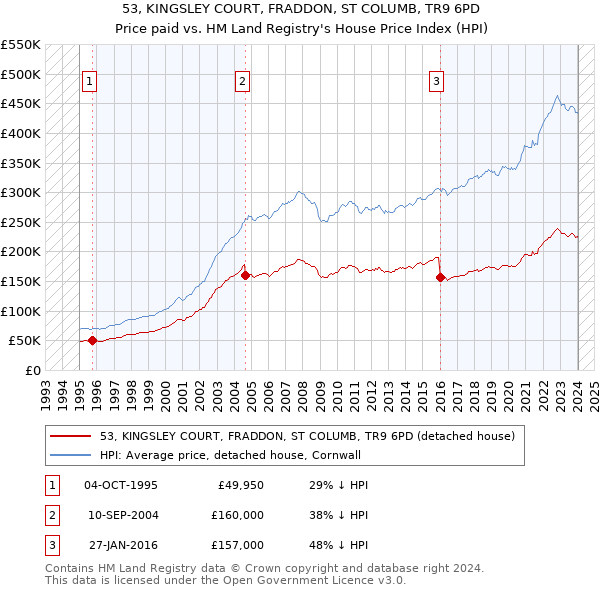 53, KINGSLEY COURT, FRADDON, ST COLUMB, TR9 6PD: Price paid vs HM Land Registry's House Price Index