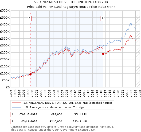 53, KINGSMEAD DRIVE, TORRINGTON, EX38 7DB: Price paid vs HM Land Registry's House Price Index