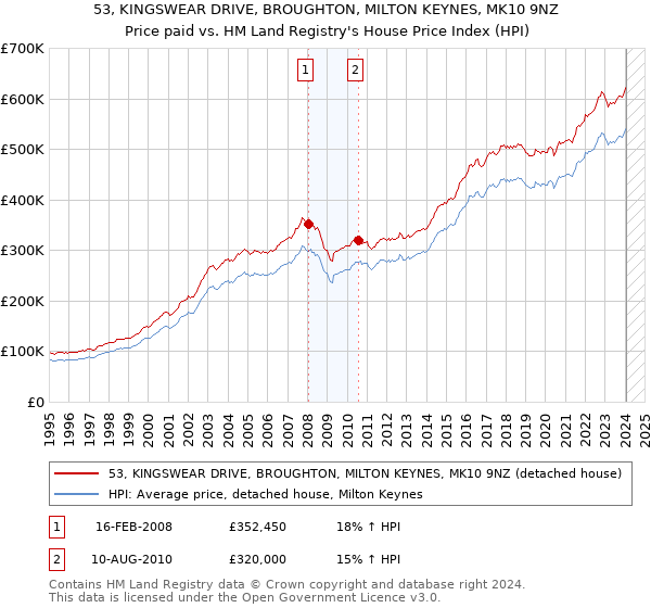 53, KINGSWEAR DRIVE, BROUGHTON, MILTON KEYNES, MK10 9NZ: Price paid vs HM Land Registry's House Price Index