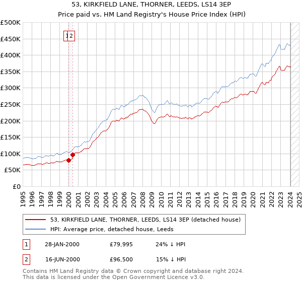 53, KIRKFIELD LANE, THORNER, LEEDS, LS14 3EP: Price paid vs HM Land Registry's House Price Index