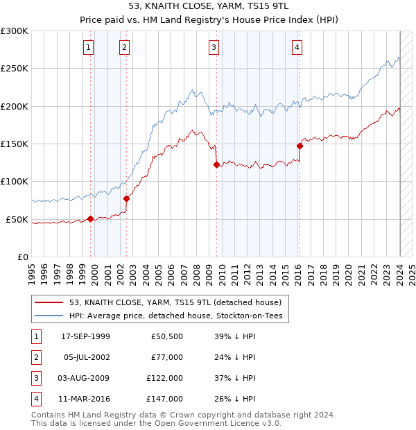 53, KNAITH CLOSE, YARM, TS15 9TL: Price paid vs HM Land Registry's House Price Index