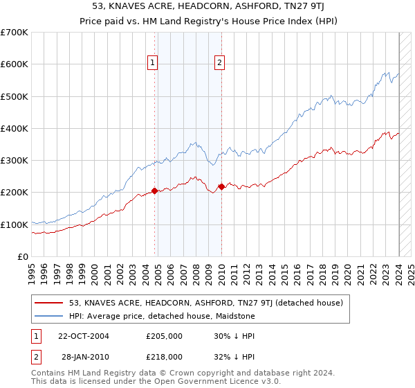53, KNAVES ACRE, HEADCORN, ASHFORD, TN27 9TJ: Price paid vs HM Land Registry's House Price Index