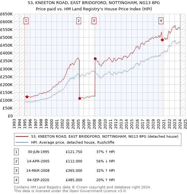 53, KNEETON ROAD, EAST BRIDGFORD, NOTTINGHAM, NG13 8PG: Price paid vs HM Land Registry's House Price Index