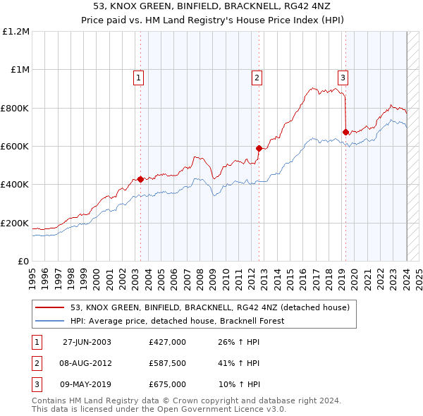 53, KNOX GREEN, BINFIELD, BRACKNELL, RG42 4NZ: Price paid vs HM Land Registry's House Price Index