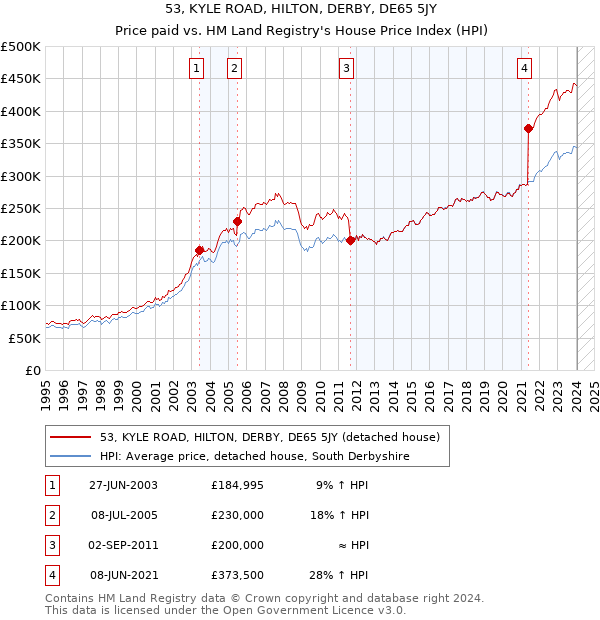 53, KYLE ROAD, HILTON, DERBY, DE65 5JY: Price paid vs HM Land Registry's House Price Index