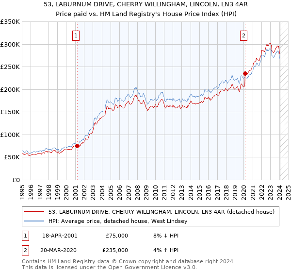53, LABURNUM DRIVE, CHERRY WILLINGHAM, LINCOLN, LN3 4AR: Price paid vs HM Land Registry's House Price Index