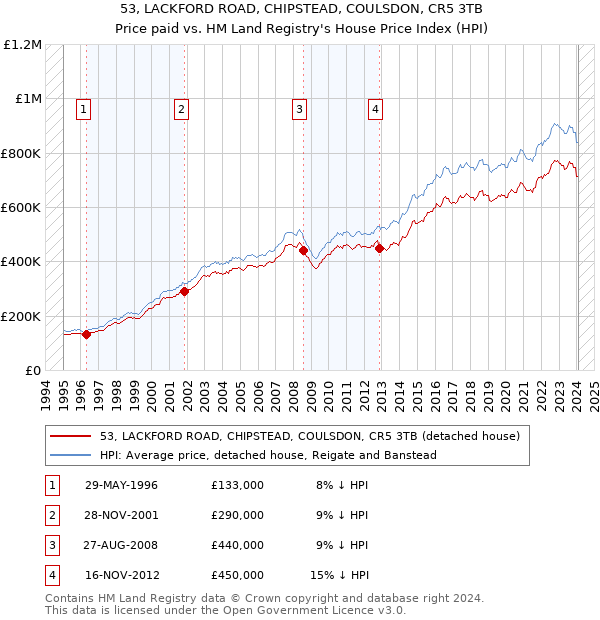 53, LACKFORD ROAD, CHIPSTEAD, COULSDON, CR5 3TB: Price paid vs HM Land Registry's House Price Index