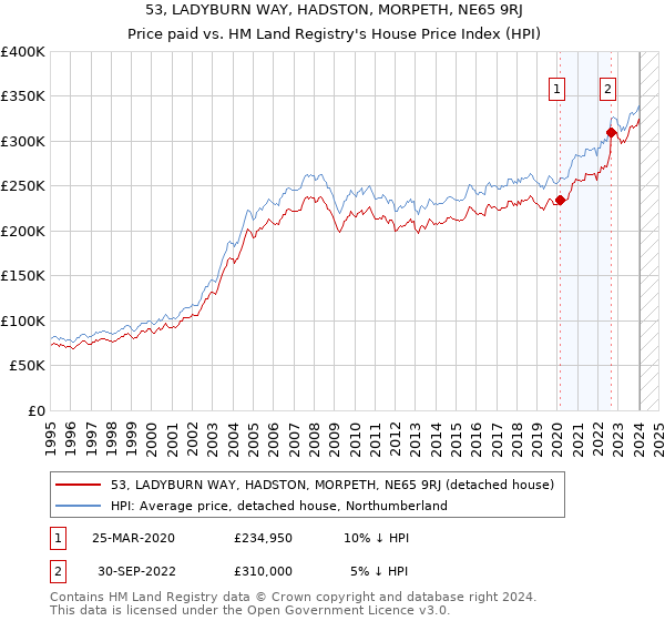 53, LADYBURN WAY, HADSTON, MORPETH, NE65 9RJ: Price paid vs HM Land Registry's House Price Index