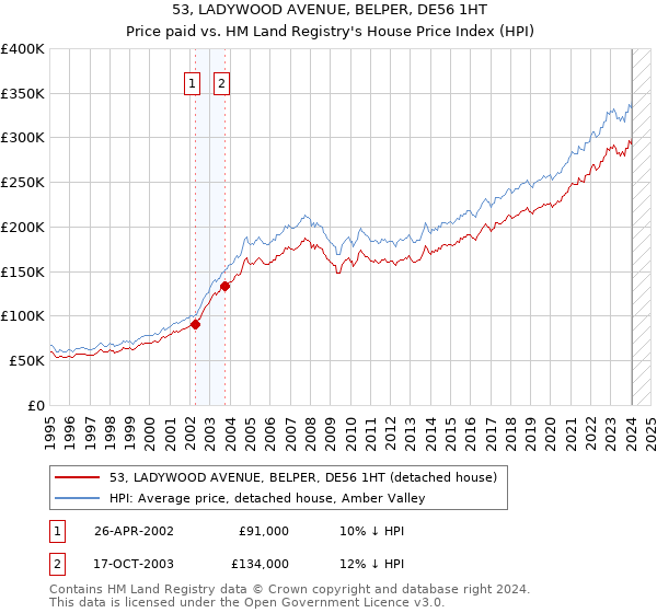 53, LADYWOOD AVENUE, BELPER, DE56 1HT: Price paid vs HM Land Registry's House Price Index