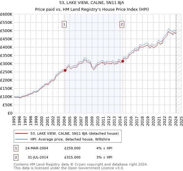 53, LAKE VIEW, CALNE, SN11 8JA: Price paid vs HM Land Registry's House Price Index