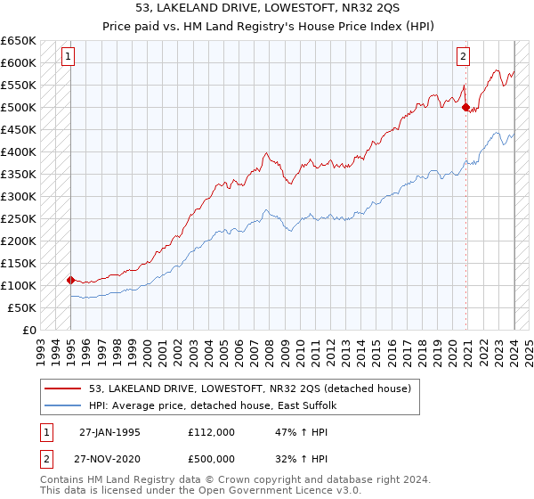 53, LAKELAND DRIVE, LOWESTOFT, NR32 2QS: Price paid vs HM Land Registry's House Price Index