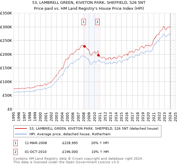 53, LAMBRELL GREEN, KIVETON PARK, SHEFFIELD, S26 5NT: Price paid vs HM Land Registry's House Price Index