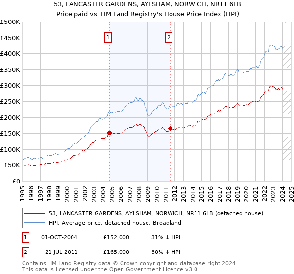 53, LANCASTER GARDENS, AYLSHAM, NORWICH, NR11 6LB: Price paid vs HM Land Registry's House Price Index