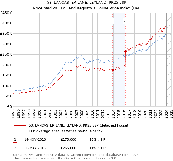 53, LANCASTER LANE, LEYLAND, PR25 5SP: Price paid vs HM Land Registry's House Price Index