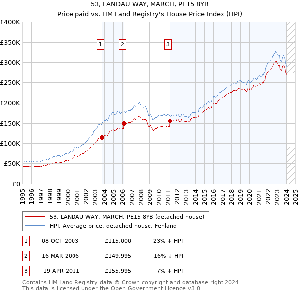 53, LANDAU WAY, MARCH, PE15 8YB: Price paid vs HM Land Registry's House Price Index