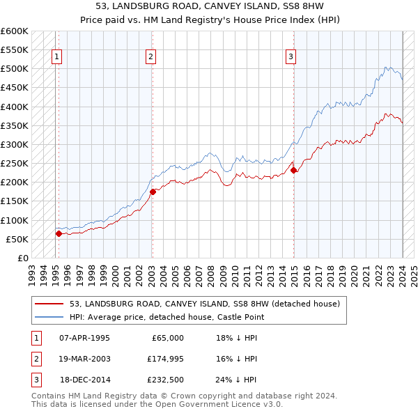 53, LANDSBURG ROAD, CANVEY ISLAND, SS8 8HW: Price paid vs HM Land Registry's House Price Index